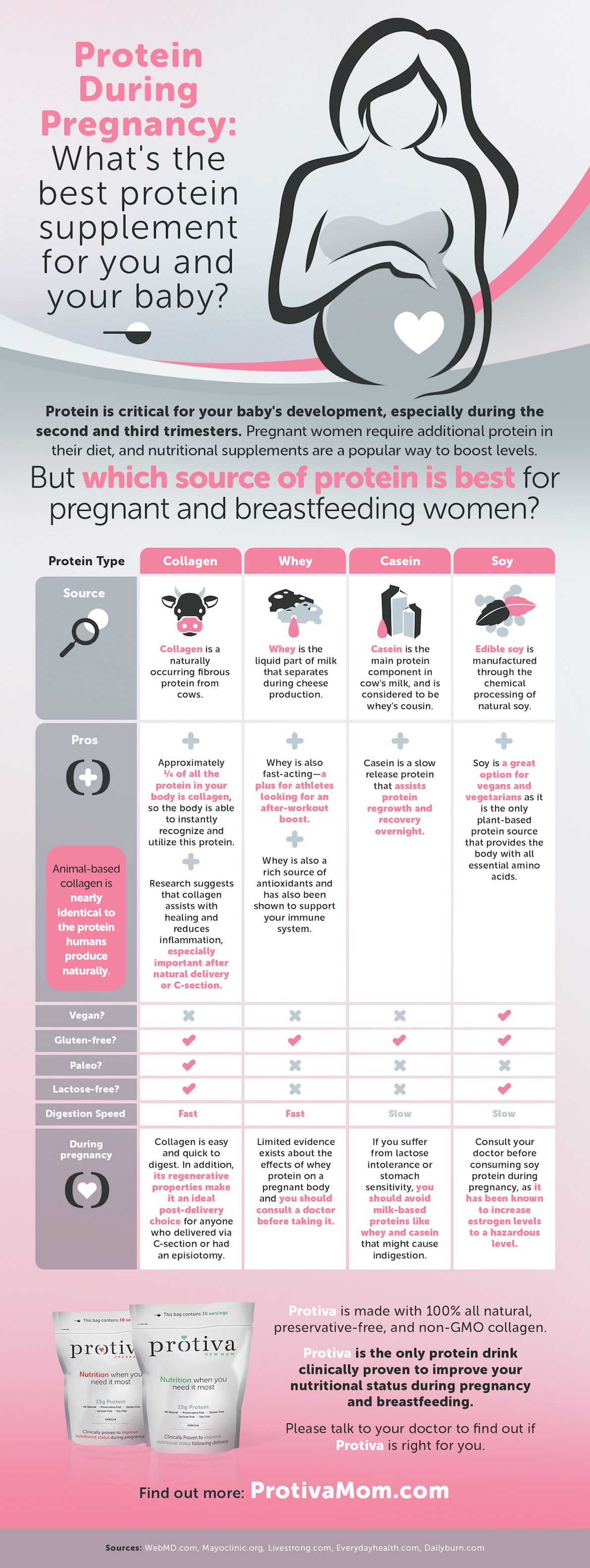 Protein During Pregnancy Which Supplement Is Right For You